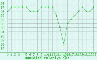 Courbe de l'humidit relative pour Izegem (Be)