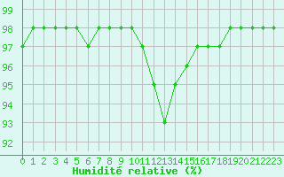 Courbe de l'humidit relative pour Strasbourg (67)