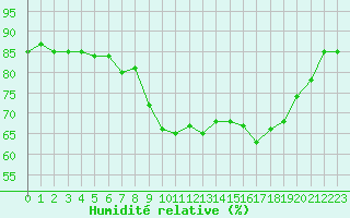 Courbe de l'humidit relative pour Calvi (2B)