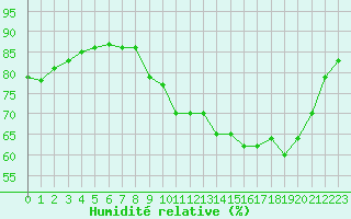 Courbe de l'humidit relative pour Bellefontaine (88)