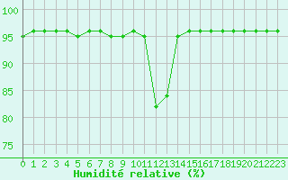 Courbe de l'humidit relative pour Besanon (25)