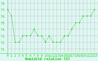 Courbe de l'humidit relative pour Valleroy (54)