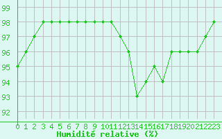 Courbe de l'humidit relative pour Lobbes (Be)