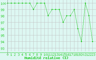 Courbe de l'humidit relative pour Ambrieu (01)