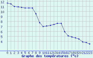 Courbe de tempratures pour Belfort-Dorans (90)