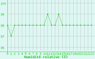 Courbe de l'humidit relative pour Marquise (62)