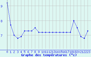 Courbe de tempratures pour Sarzeau (56)