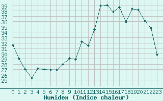 Courbe de l'humidex pour Herbault (41)