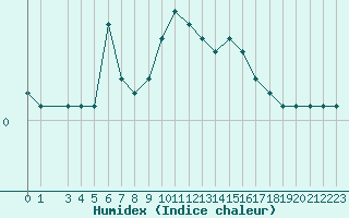 Courbe de l'humidex pour Bellefontaine (88)