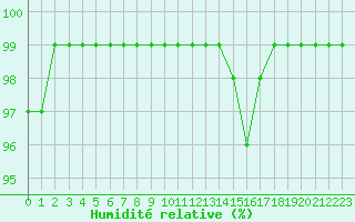 Courbe de l'humidit relative pour Cherbourg (50)