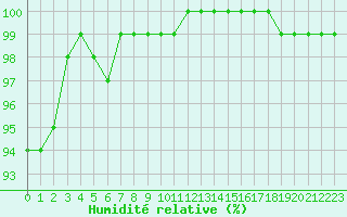 Courbe de l'humidit relative pour Langres (52) 