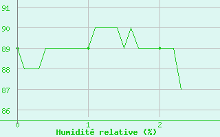 Courbe de l'humidit relative pour Ploudalmezeau (29)