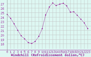 Courbe du refroidissement olien pour Aix-en-Provence (13)