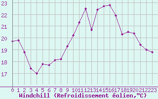 Courbe du refroidissement olien pour La Rochelle - Aerodrome (17)
