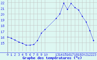 Courbe de tempratures pour Izegem (Be)