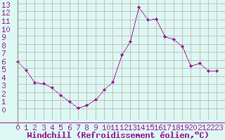 Courbe du refroidissement olien pour Millau (12)
