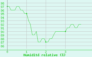 Courbe de l'humidit relative pour Roissy (95)