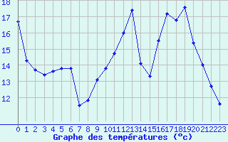 Courbe de tempratures pour Saclas (91)