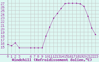 Courbe du refroidissement olien pour Rmering-ls-Puttelange (57)