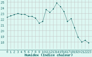 Courbe de l'humidex pour Angers-Marc (49)