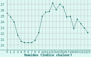 Courbe de l'humidex pour Sainte-Genevive-des-Bois (91)