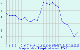 Courbe de tempratures pour Lille (59)