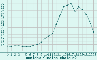 Courbe de l'humidex pour Toussus-le-Noble (78)