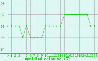 Courbe de l'humidit relative pour Gjilan (Kosovo)
