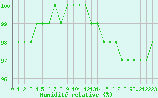 Courbe de l'humidit relative pour Ile d'Yeu - Saint-Sauveur (85)