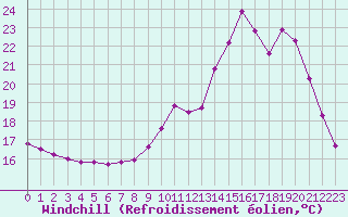 Courbe du refroidissement olien pour Cernay (86)
