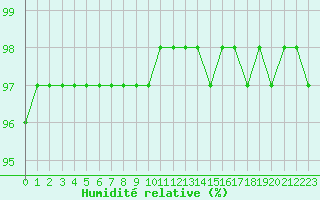 Courbe de l'humidit relative pour Sausseuzemare-en-Caux (76)