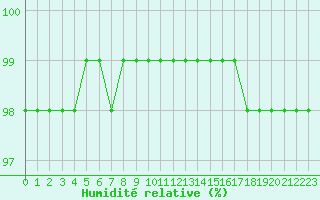Courbe de l'humidit relative pour Saint-Amans (48)