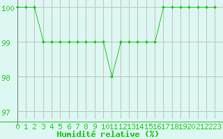 Courbe de l'humidit relative pour Chteau-Chinon (58)