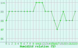 Courbe de l'humidit relative pour Lobbes (Be)