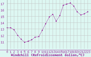 Courbe du refroidissement olien pour Aigrefeuille d
