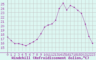 Courbe du refroidissement olien pour Saint-Michel-Mont-Mercure (85)