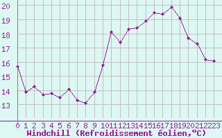 Courbe du refroidissement olien pour Bziers-Centre (34)