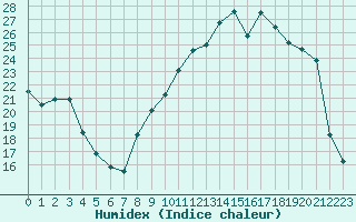 Courbe de l'humidex pour La Lande-sur-Eure (61)