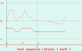 Courbe de la force du vent pour Bormes-les-Mimosas (83)