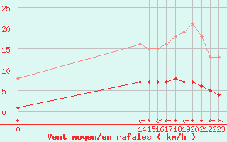 Courbe de la force du vent pour Mazres Le Massuet (09)