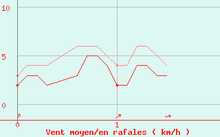 Courbe de la force du vent pour Livry (14)