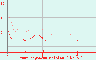 Courbe de la force du vent pour Laragne Montglin (05)