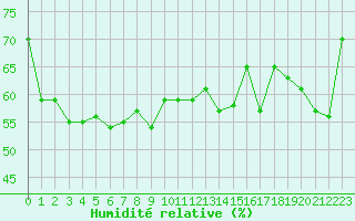 Courbe de l'humidit relative pour Cap Corse (2B)