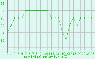 Courbe de l'humidit relative pour Luxeuil (70)