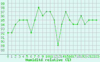 Courbe de l'humidit relative pour Brigueuil (16)