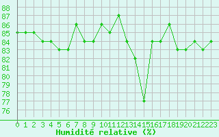Courbe de l'humidit relative pour Herbault (41)