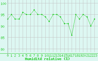 Courbe de l'humidit relative pour Grardmer (88)