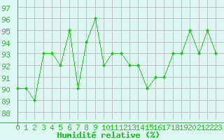 Courbe de l'humidit relative pour Arles (13)
