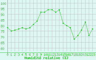 Courbe de l'humidit relative pour Lorient (56)