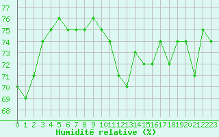 Courbe de l'humidit relative pour Dinard (35)